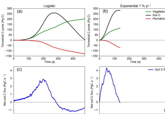 Figure 5. Change in carbon content (per unit area) between pre-industrial conditions and 2forced with the logistic and 1 % experiments:× CO2 concentration for UVic ESCM simulations (a) changes in vegetation carbon; (b) changes in soil carbon.
