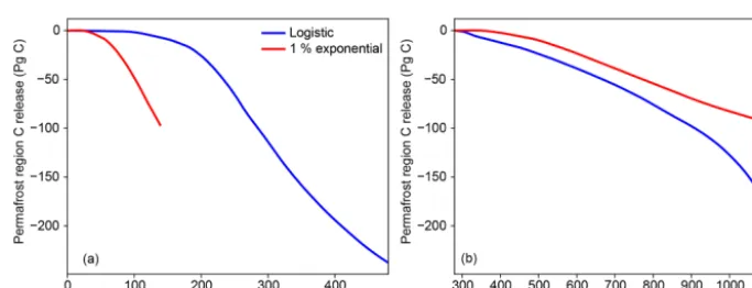 Figure 7. Uptake of carbon by the atmosphere, oceans and land systems in the logistic and 1 % experiments.