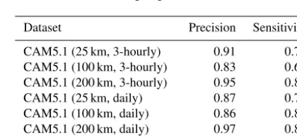 Table 3. Classiﬁcation accuracy score estimated by the SVM classiﬁer for 3-hourly temporal resolution of the CAM5.1 model with threedifferent spatial resolutions