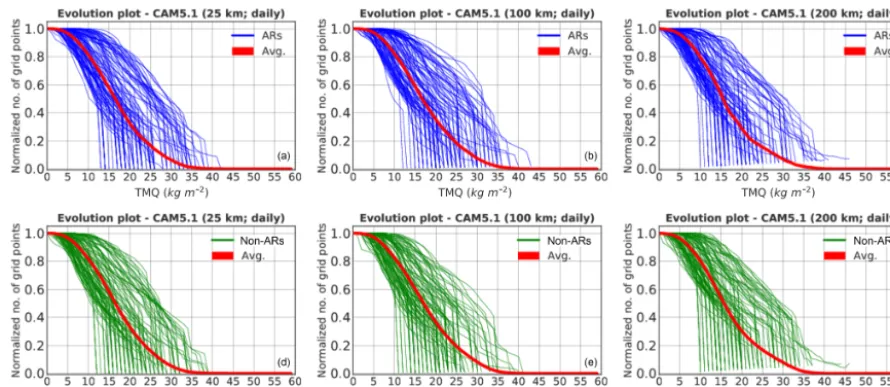 Figure A1. Normalized evolution plots of averaged (red curves) and 100 arbitrarily selected topological feature descriptors of ARs (blueresolutions of the CAM5.1 simulation data