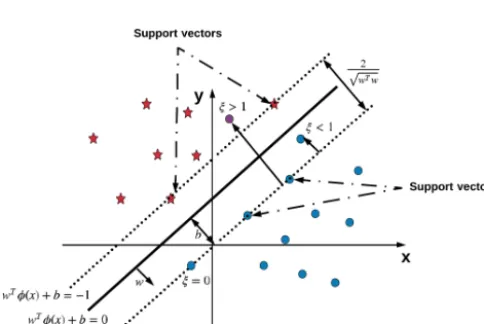 Figure 6. Creating an input matrix for the machine learning method: the mapped evolution plots into 1 × k vectors (topological featuredescriptors) are stacked on top of each other to construct n × k input matrix for the SVM classiﬁer
