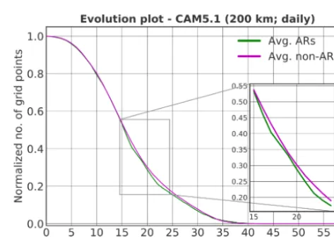 Figure 8. (a) An example of no clear linear separation between two classes (e.g., ARs and non-ARs) in data