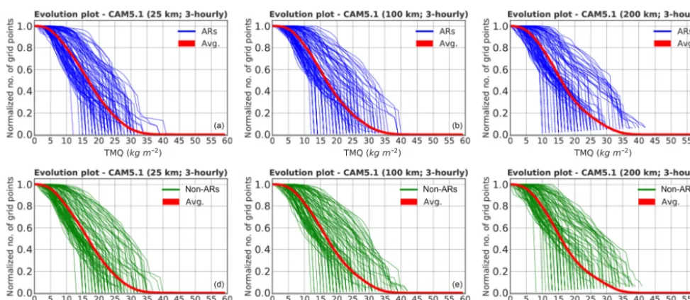 Figure 10. Normalized evolution plots of averaged (red curves) and 100 arbitrarily selected topological feature descriptors of ARs (bluecurves; a) and non-ARs (green curves; b) for 3-hourly temporal resolution and 50 km spatial resolution of the MERRA-2 re