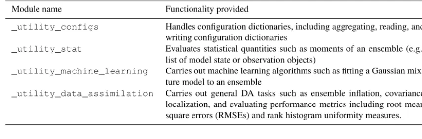 Table 4. A sample of the modules wrapped by the main utility module dates_utility.