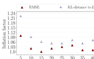 Figure 15. Data assimilation results with DEnKF applied to Lorenz-96 system. RMSE results on a log scale are shown in panel (a)