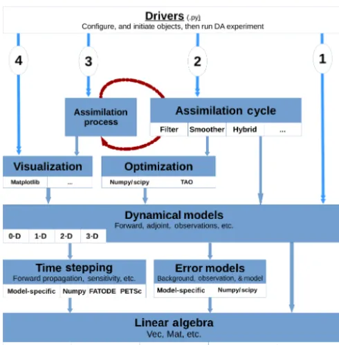 Figure 1. Diagram of the DATeS architecture.