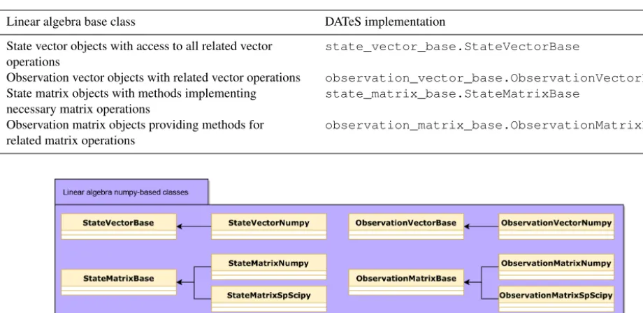 Table 1. DA ﬁltering routines provided by the initial version of DATeS (v1.0).