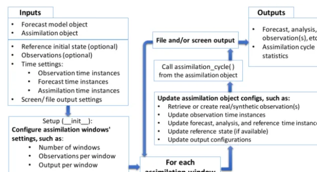 Figure 3. The assimilation process in DATeS.