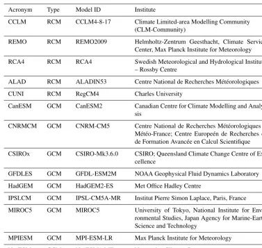 Table 2. Matrix of regional climate model simulations and their driving global climate models that are incorporated in the present study.