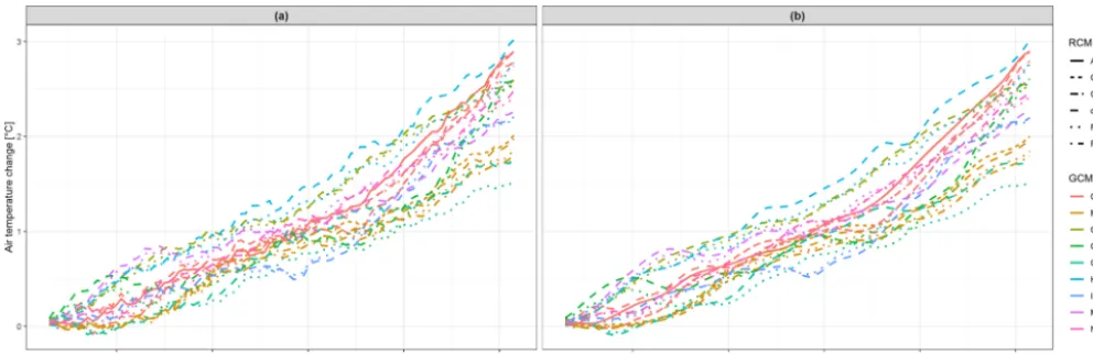 Figure 1. (a) Temporal development of running 30-year mean changes in winter (DJF) mean air temperature (changes of running 30-yearmean averages throughout the period 1971–2098 in comparison to the reference period 1971–2000) averaged over the British Isle