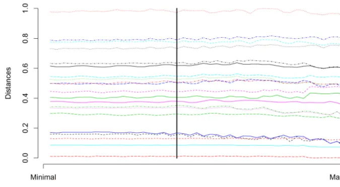 Figure 4. Normalizedother models, which depend on amount of smoothing. Starting values represent d0 distances between simulated air temperature curves (data are shown in Fig