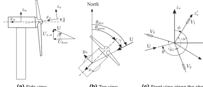 Figure 1. Coordinate systems and deﬁnition of angles: rotating spinner coordinate system x′s , y′s and z′s; non-rotating shaft coordinatesystem xs, ys and zs; ﬁxed nacelle coordinate system xn, yn and zn; yaw direction θyaw; yaw misalignment γ ; ﬂow inclin