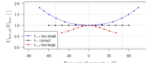 Figure 2. Effect of three kα values on yaw misalignment and windspeed measurements. Black line shows data where the kα is correct(equal to 1 for our theoretical spinner model)