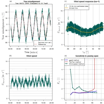 Figure 3. Before calibration, test 6.yawing span ranging frommisalignment measured by spinner anemometer