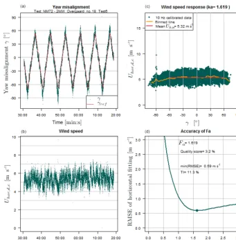 Figure 4. After calibration, test 6.ﬁt (red line ina function of yaw misalignment both measured by spinner anemometer and calibrated with (a) Time series of yaw misalignment as measured by the spinner anemometer and by the yaw positionsensor