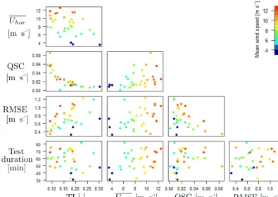 Figure 9. Fα calculated with three methods over a large databaseof wind turbines. Colour-coded according to the mean wind speed.