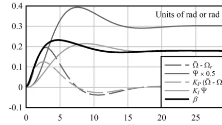 Figure 9. Startup of a simulation at a wind speed of 15 m s−1,showing how the steady-state blade pitch angle is set by the integralpathway