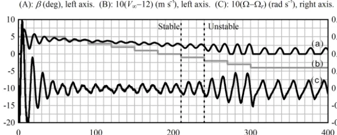 Figure 13. A FAST v8/BeamDyn time-domain analysis of the NREL 5 MW turbine with baseline controller, showing unstable behavior atwind speeds below 11.9 m s−1