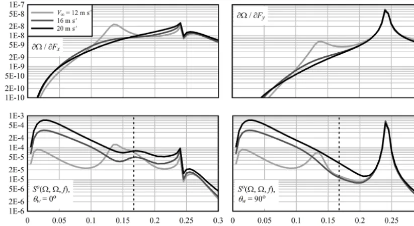 Figure 14. Transfer functions (above) of waterline wave forces to rotor speed and spectra (below) for a wave state of Hs = 2 m, Tp = 6 s