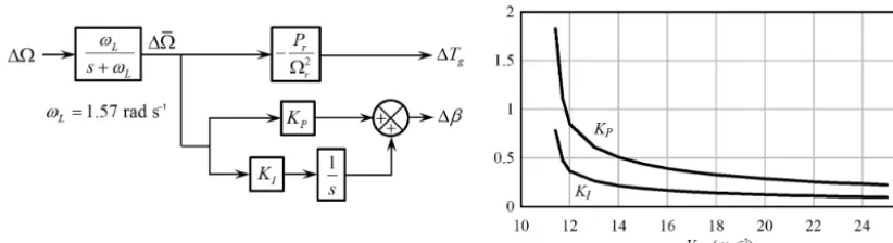 Figure 1. The effective above-rated blade pitch and generator torque controller of the NREL 5 MW wind turbine, for small perturbationsabout a mean operating state.