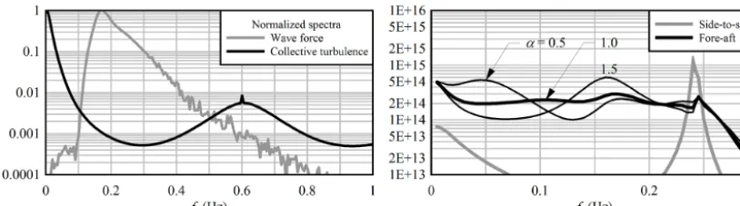 Figure 4. On the left: normalized spectra of the collective component of rotationally sampled axial turbulence (V∞ = 16 m s−1, I = 0.15)at r/R = 0.75 and ocean wave loads with Hs = 2 m and Tp = 6 s