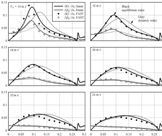 Figure 5. Closed-loop transfer functions of collective blade pitch (thin lines) and rotor speed (thick lines) with respect to a uniform sinusoidalperturbation in the axial wind speed