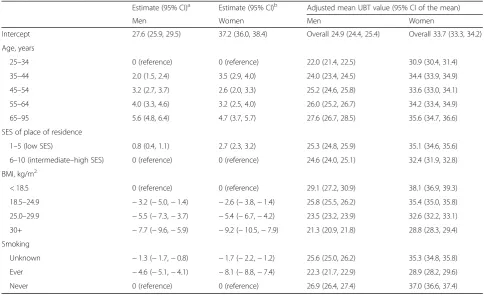 Table 3 Adjusted UBT values of H. pylori-infected patients according to baseline characteristics by sex