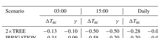 Figure 10. The �Tac (◦C) for 2×TREE − BASE at (a) 15:00 and (b) 03:00 for the Mawson Lakes domain.