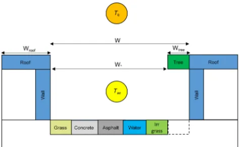 Figure 1. Schematic of TARGET urban canyon set-up. Tac is thecanopy layer air temperature, and Tb is the above-canopy air tem-perature, which is a uniform value across the whole domain