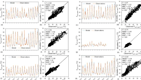 Figure 4. Observed vs. modelled (a, b) Tsurf,conc, (c, d) Tsurf,asph, (e, f) Tsurf,roof, (g, h) Tsurf,watr, (i, j) Tsurf,irgs, and (k, l) Tsurf,gras