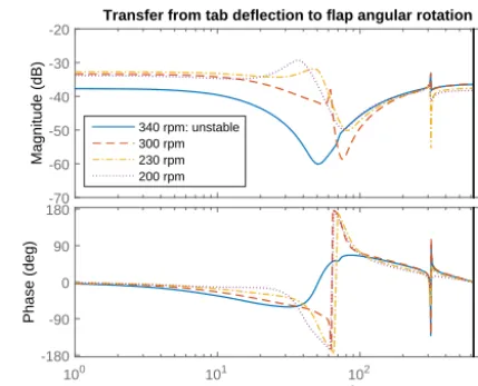 Figure 14. Transfer from piezobender actuators to free ﬂoating ﬂapangle at different wind speeds.