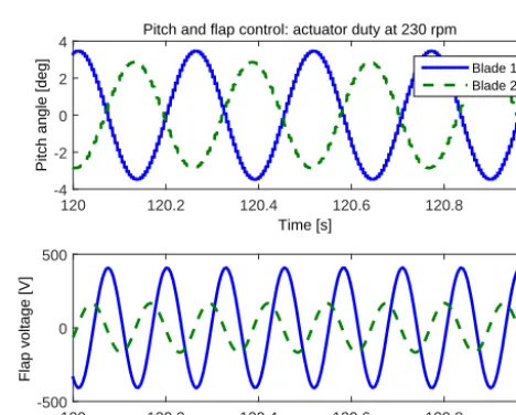 Figure 15. Convergence of controller gains over iterations.