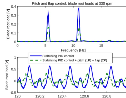 Figure 20. Load reductions achieved by optimised controller (post-ﬂutter).