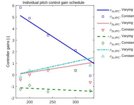 Figure 25. Gain schedule at varying wind speeds versus optimalgains at constant wind speed: ﬂap control.