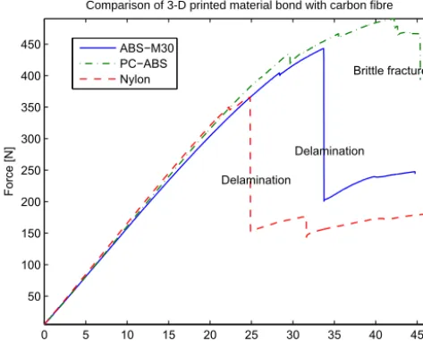 Figure 4. The grey rectangle on the top and the two black rectan-gles below it are the 3-D printed samples post fracture, placed on asandstone-coloured desktop that forms the background