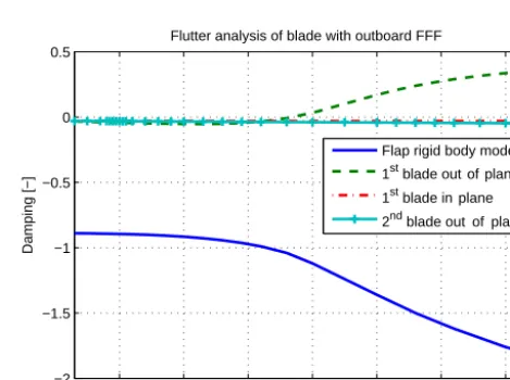 Table 1. Structural modes of the blade at zero total air speed.
