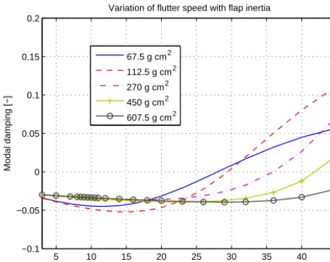 Figure 10. Variation of ﬂutter speed with ﬂap inertia.
