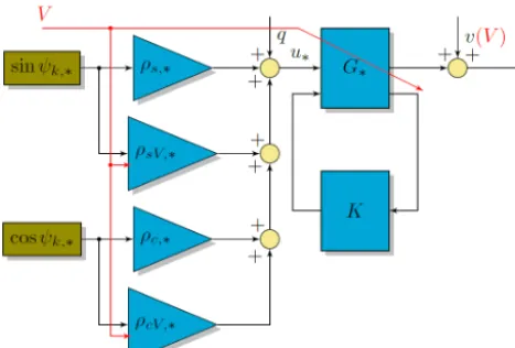 Figure 12. IFT implementation: wind turbine load control. Asteriskstands for IPC or individual ﬂap control (IFC).