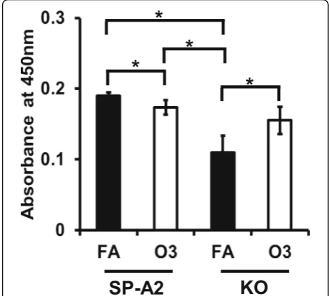 Fig. 6 Effect of O3 on IL-6, TNF-α, and IL-1β protein levels in the bronchoalveolar lavage of male SP-A2 and KO mice compared to FA exposure.a Protein levels were measured by ELISA 4 h post exposure