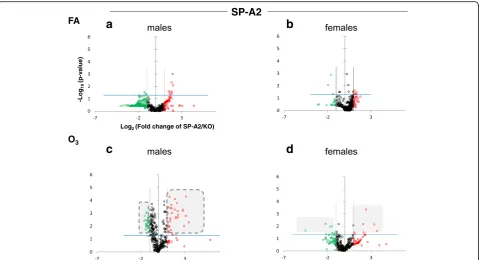 Fig. 2 Volcano plots (as described in Fig. 1) indicating the statistical significance of SP-A2 AM miRNome expression levels compared to SP-A KOareas with a broken outline compare the significantly changed miRNAs in SP-A2 male Ounder FA or O3 exposure for m