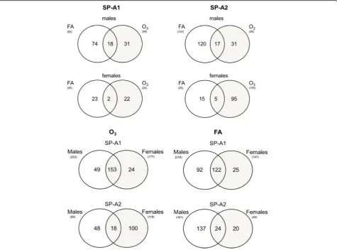 Fig. 3 Venn diagrams showing the distribution of differentially expressed SP-A1 and SP-A2 AM miRNAs that changedKO AM, which are unique or common (overlapping areas) in FA and Ofemale hTG mice
