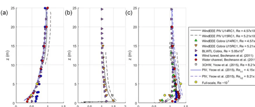 Figure 9. Horizontal proﬁles of speed-up ratio from PIV and Cobra probe measurements (WindEEE and BLWTL cases) at (a) z = 5 m and(b) z = 2 m above hill surface, with (c) showing hill proﬁle