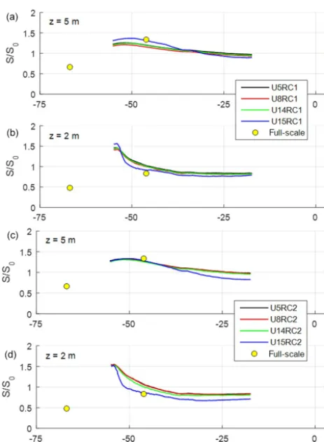 Figure 12. Vertical proﬁles of speed-up ratio at M6 for (a) RC1cases and (b) RC2 cases.