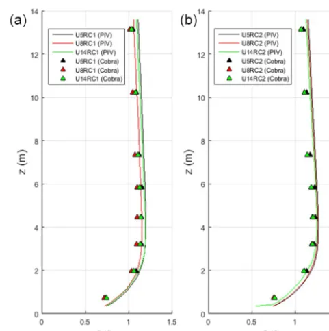 Figure 13. Vertical proﬁles of speed-up ratio from WindEEE PIVand Cobra probe at M6 for (a) RC1 and (b) RC2.