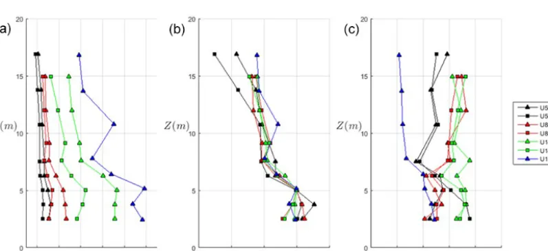 Figure 5. WindEEE inﬂow proﬁles: (a) Reynolds shear stress magnitudes, (b) Reynolds shear stress normalized by friction velocity(Method 1), and (c) integral length scales of the streamwise velocity component, normalized by hill height h.