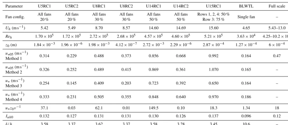 Table 1. Inﬂow parameters for WindEEE and BLWTL test cases.