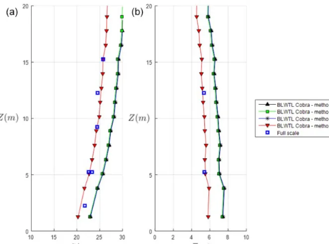 Figure 6. BLWTL inﬂow proﬁles of (a) mean ﬂow speed and (b) TKE, normalized by friction velocity obtained using four different methods.