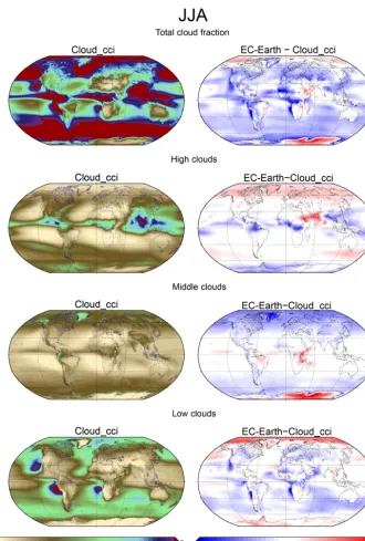 Figure 4. Cloud fractions separated by cloud altitude from the Cloud_cci CDR (left column) and difference between the simulated Cloud_cci-based EC-Earth atmosphere and the observations (right column), separated into TCF (top row), high clouds (second row), mid-level clouds(third row), and low clouds (bottom row), for JJA.