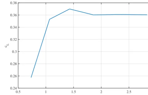 Figure 15. Mesh convergence study for the rigid blade, α = 4.0◦.