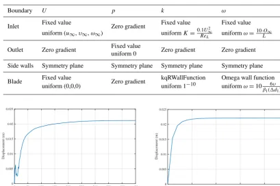 Table 4. Boundary conditions for computational ﬂuid dynamics (CFD) simulations.